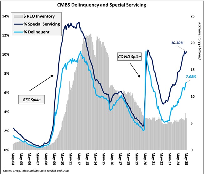 CMBS Delinquency and Special Servicing Line Graph