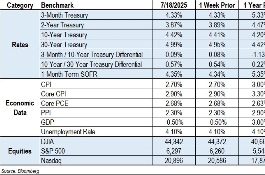 Data chart representing Economy, The Fed and Rates 