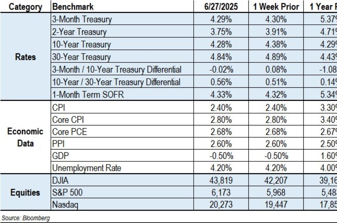 Data chart representing Economy, The Fed and Rates 