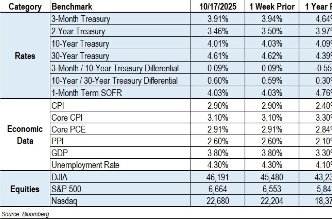 Data chart representing Economy, The Fed and Rates 