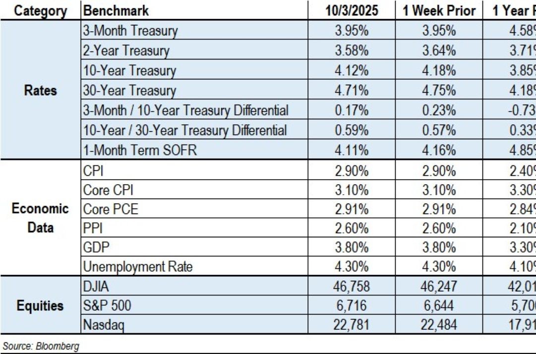 Data chart representing Economy, The Fed and Rates 