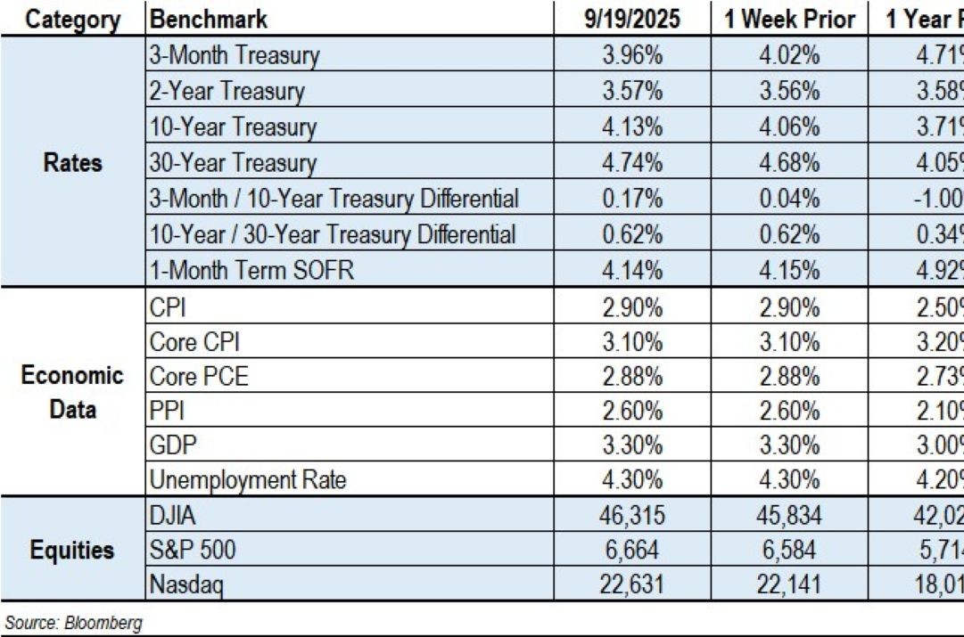 Data chart representing Economy, The Fed and Rates 